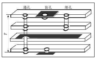 layout实战—高速信号过孔设计的工程实践