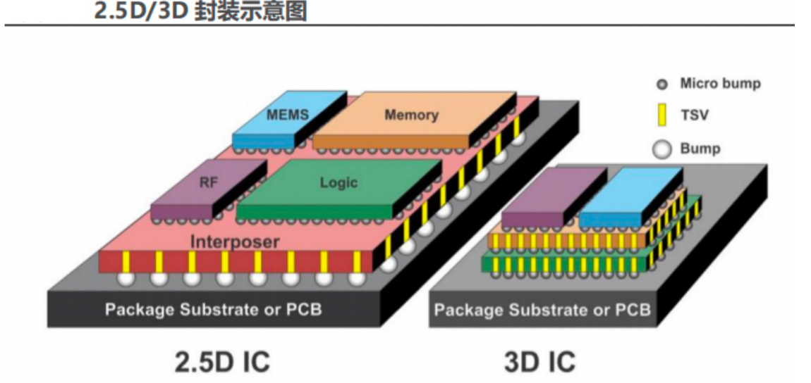 3D堆叠封装技术中的硅中介层布线优化对PCB设计的影响