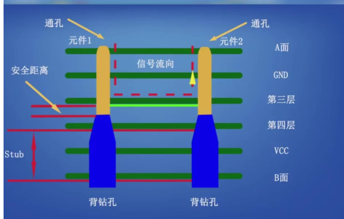 PCB背钻工艺残留铜屑对介质损耗的影响如何优化？