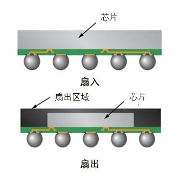 微孔扇出区域动态电源完整性仿真实用指南