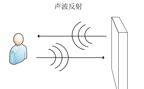 信号反射现象解析：回声比喻与终端匹配电路设计