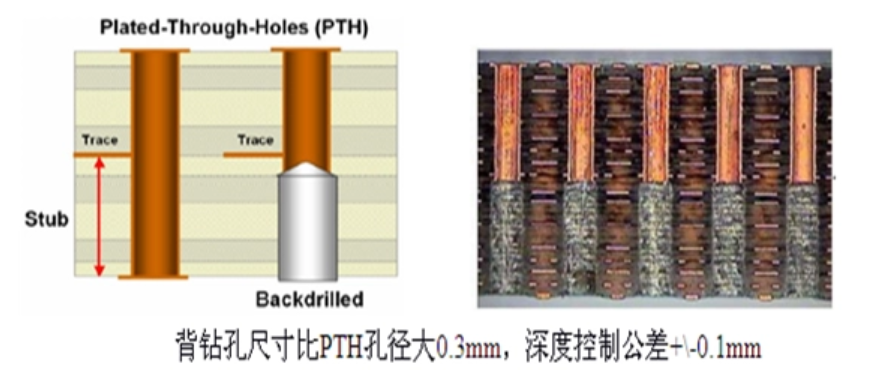 过孔对信号完整性的影响及背钻技术的应用