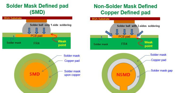 BGA元件阻焊定义（SMD vs NSMD）及可靠性差异分析