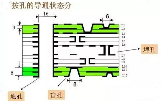 埋盲孔结构的可制造性设计