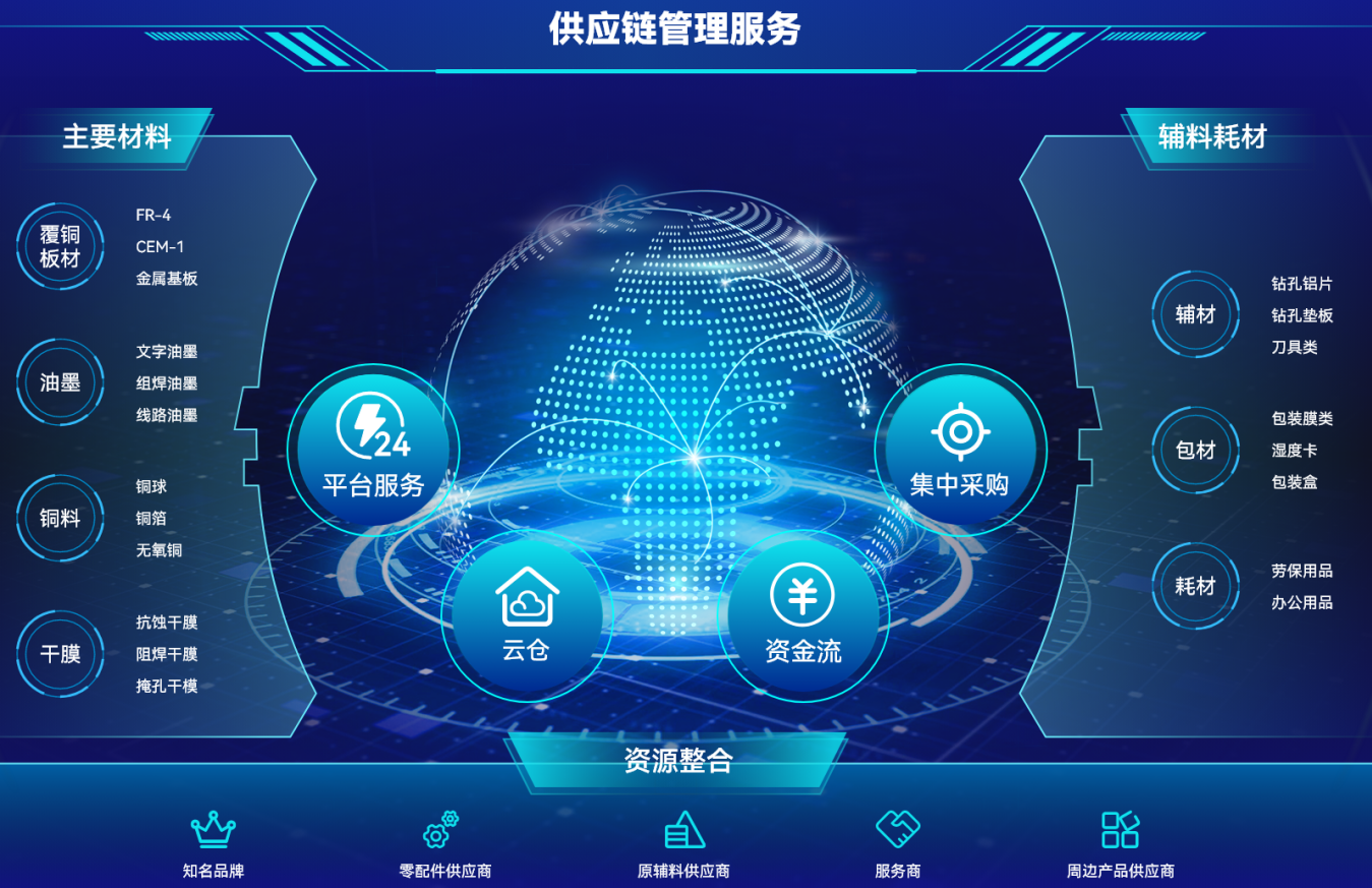 智能化供应链管理全流程呈现