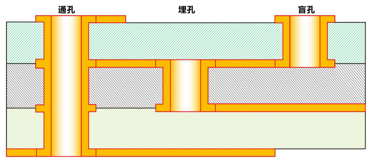 通孔、盲孔、埋孔的制造工艺区别