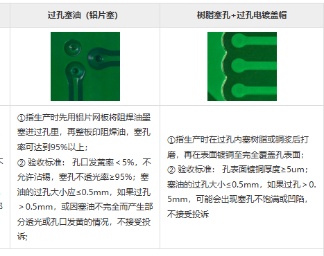 PCB孔填充工艺介绍