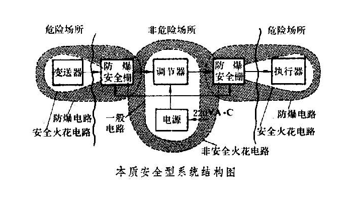 防爆设备本质安全电路：限制能量设计