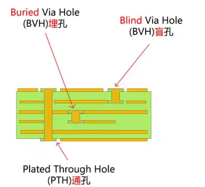 PCB 盲孔可靠性提升：关键策略与实施要点
