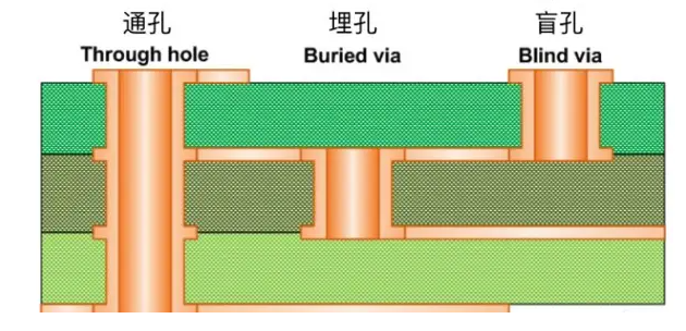 PCB 埋孔可靠性评估全攻略