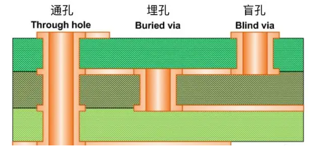PCB盲孔制造材料的选择与优化策略