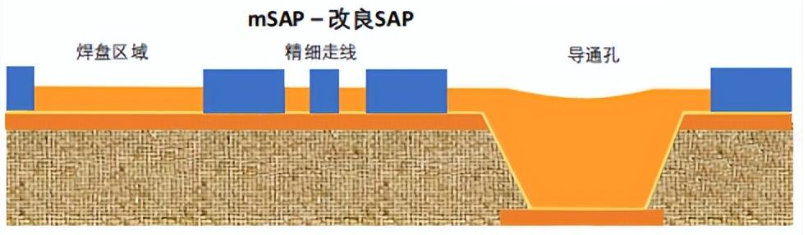 探究mSAP工艺面临的挑战与突破方向