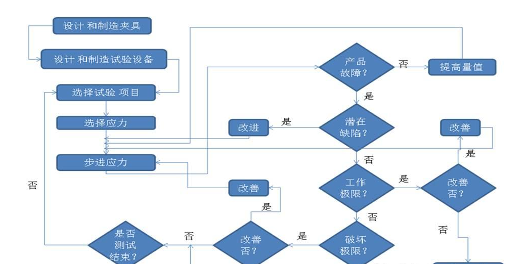 如何设计ALT测试方案