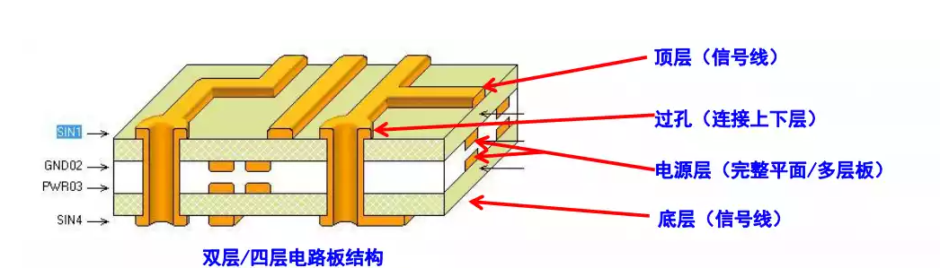 四层PCB板各层功能解析与设计要点