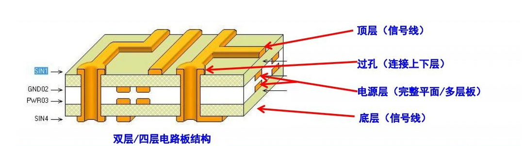 四层PCB分层结构与设计策略，工程师必备