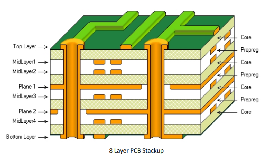 多层PCB板层叠结构设计的关键要点