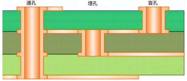 PCB多层板的过孔设计要求与可靠性分析