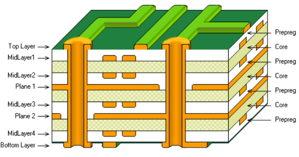 預(yù)浸料與芯材：了解PCB層疊層材料