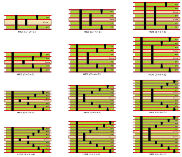 HDI 和標(biāo)準(zhǔn) PCB 之間的主要區(qū)別