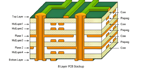 多層PCB堆疊設(shè)計終極指南，以實現(xiàn)最佳性能