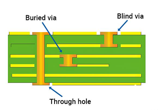 掌握通孔过孔：PCB层连接综合指南