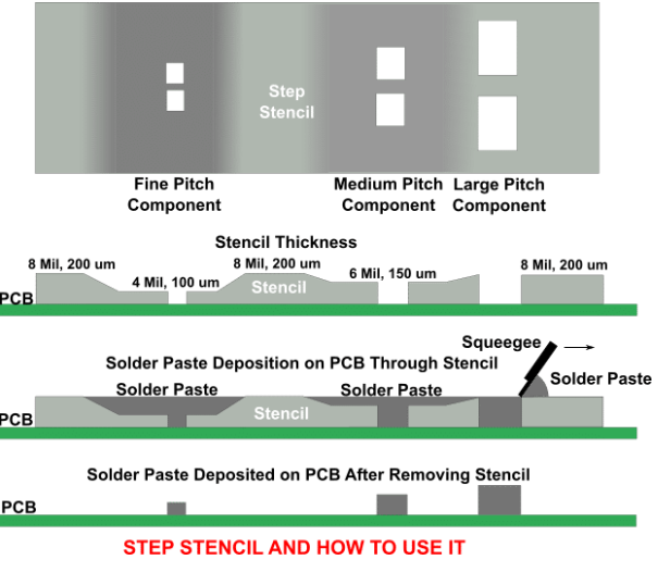 阶梯钢网：具有不同元件高度的复杂PCB设计的解决方案