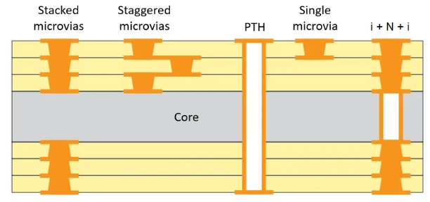 掌握堆叠过孔设计：规则和最佳实践