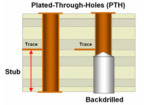 高速PCB电镀通孔设计终极指南