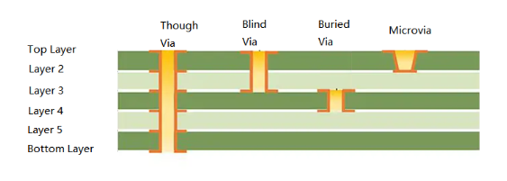 释放HDI潜力：掌握PCB设计中的顺序层压