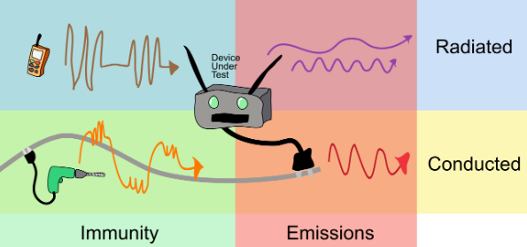 EMI/EMC测试：确保PCB设计的合规性