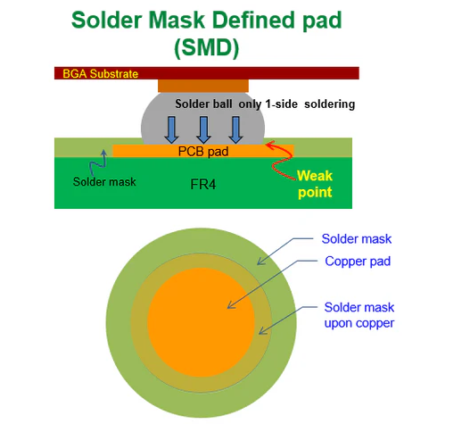 阻焊层厚度和BGA组装：可靠连接的关键因素