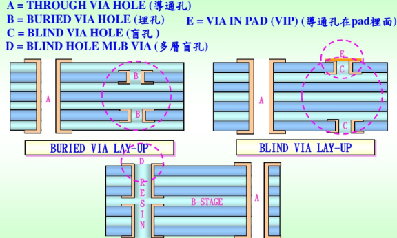 焊盘过孔盲埋孔的常见质量缺陷与解决策略