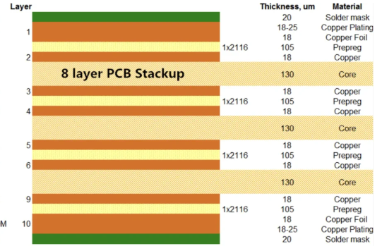 8层PCB完整指南：设计、应用和创新