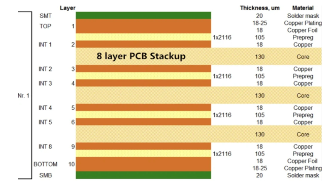 PCB堆叠设计的材料选择与结构规划