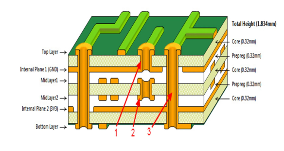 优化性能：PCB堆叠设计中的电源完整性优化方法