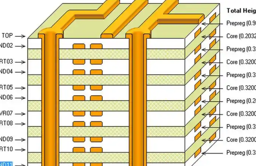 多层 PCB 叠层设计的基础原理与结构要素
