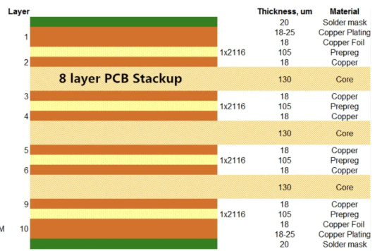 8层PCB厂家科普基础设计规范与叠层结构优化