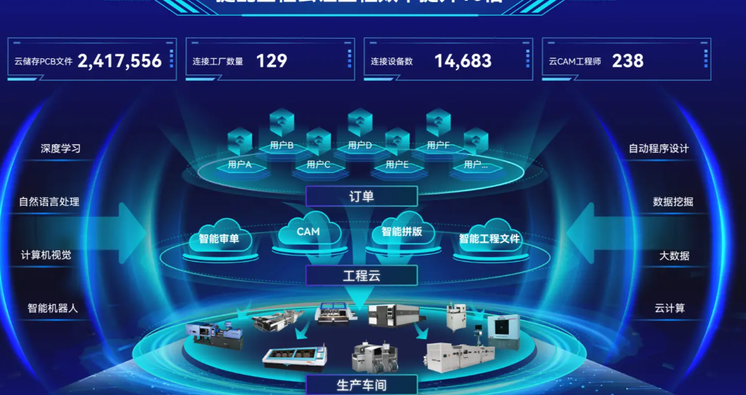 选择完善的高密度PCB设计客户服务体系的PCB厂家