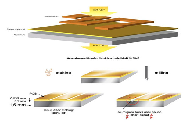 composition of aluminum single sided pcb.jpg